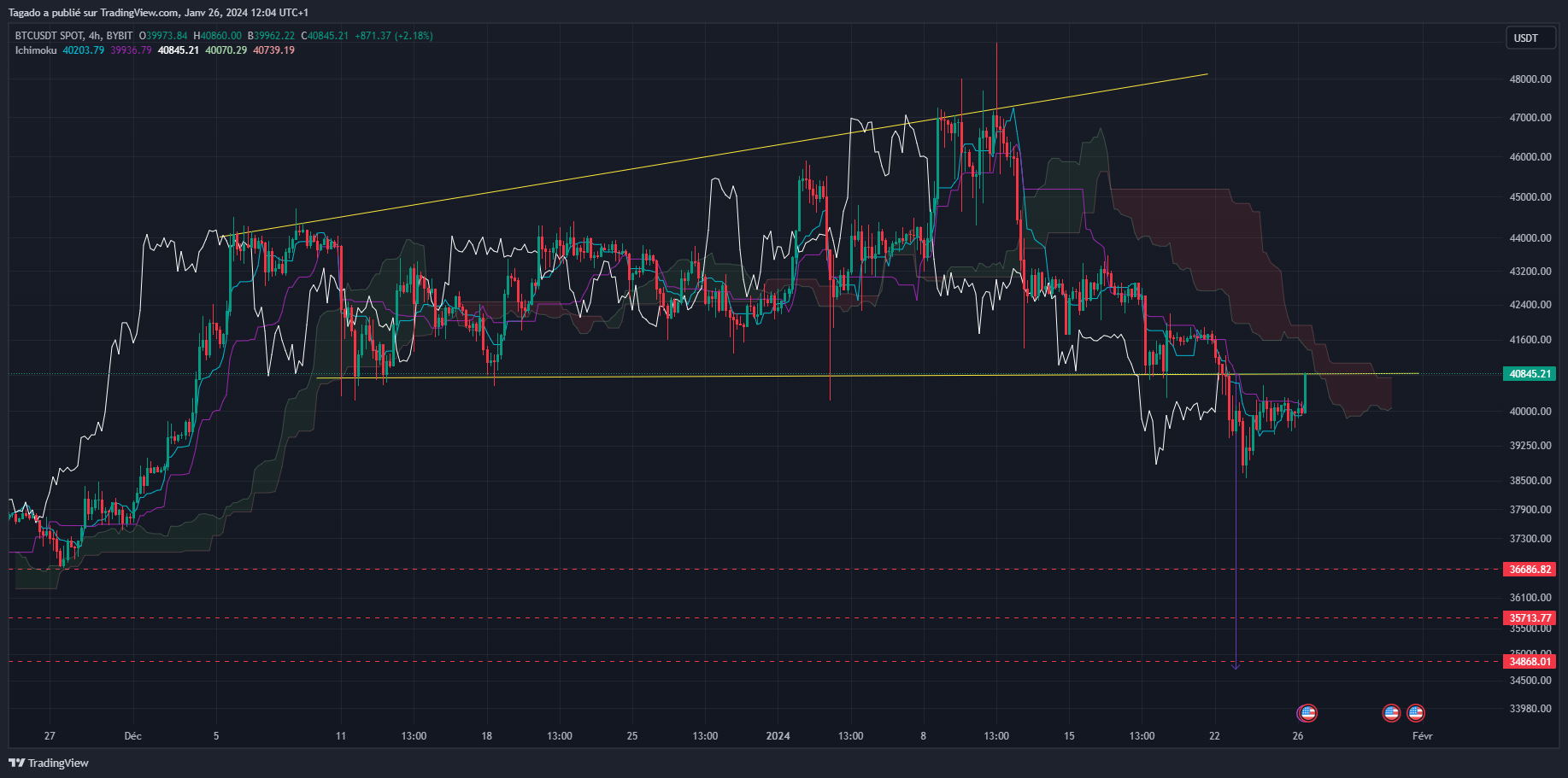 Graphique du cours du Bitcoin h4