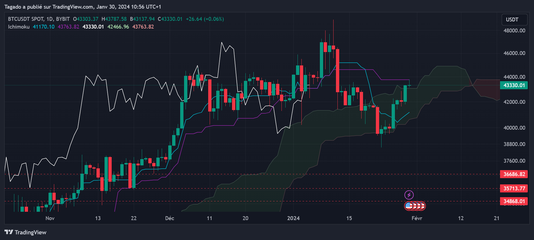 Graphique du cours du Bitcoin en Journalier (Daily)