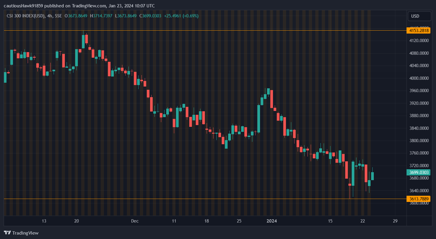 CSI 300 Chine CSI 300 Chine