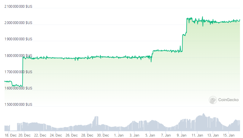 Capitalisation FDUSD Capitalisation FDUSD