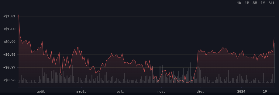 Cours GHO Aave Cours GHO Aave
