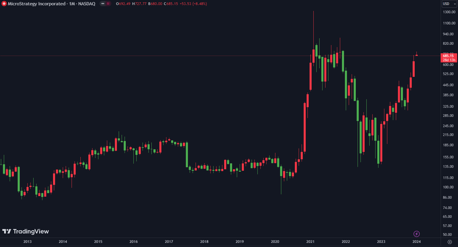 Cours MSTR depuis 2014 Cours MSTR depuis 2014