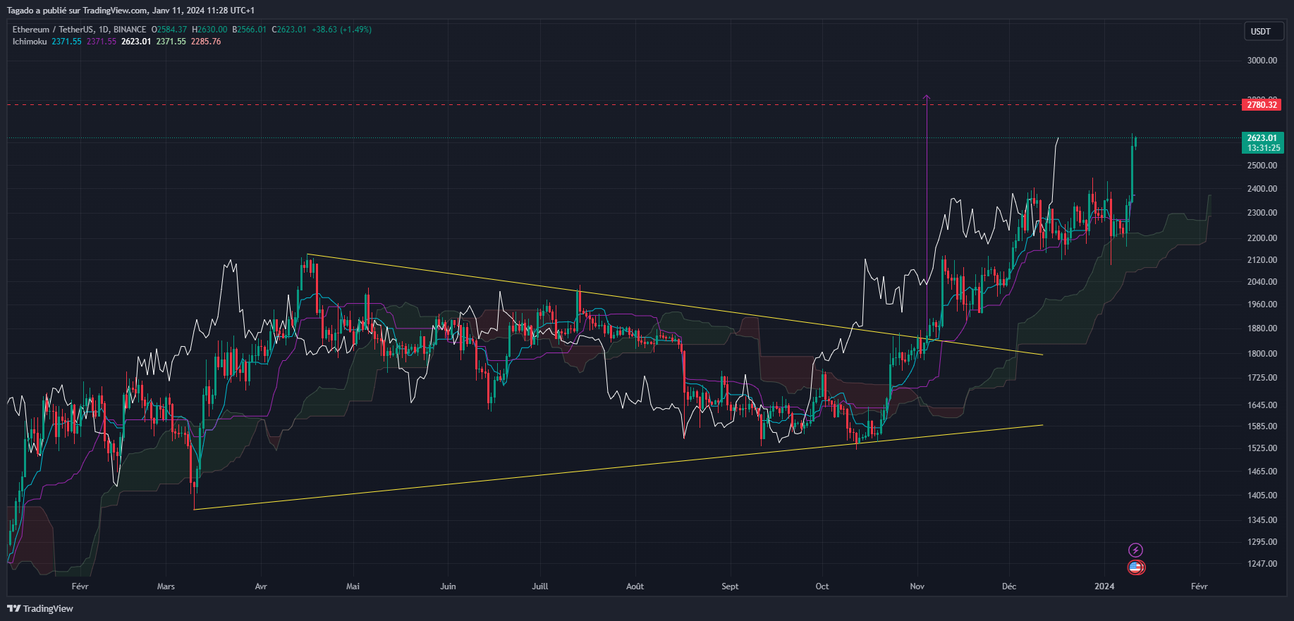 Graphique du cours de l'Ether en journalier (Daily)