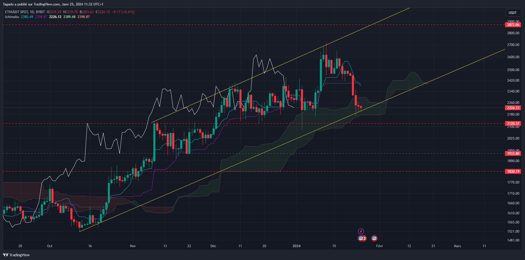 Graphique du cours de l'Ether en journalier (Daily)