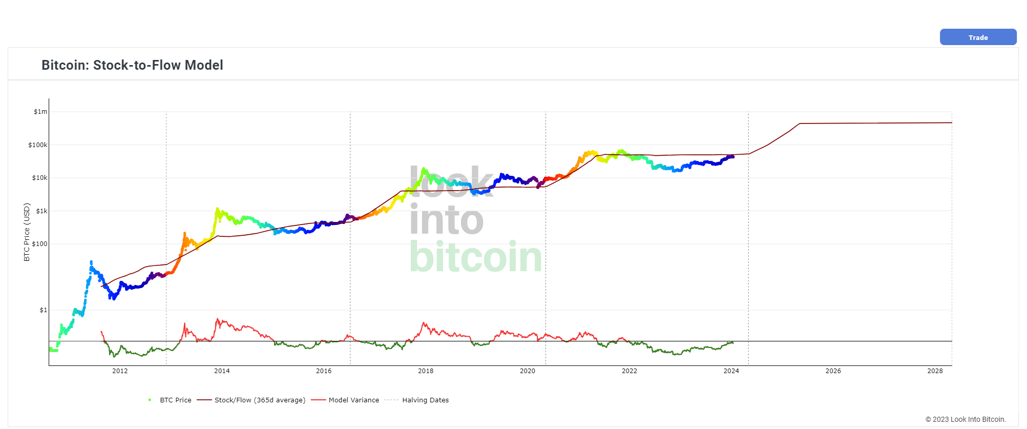 Bitcoin stock to flow