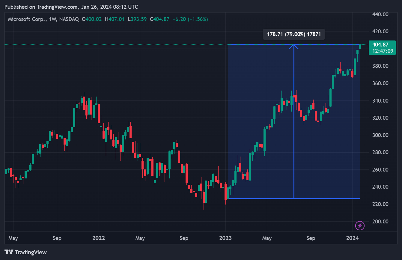 Cours de l'action MSFT de Microsoft en données hebdommadaires Cours de l'action MSFT de Microsoft en données hebdommadaires