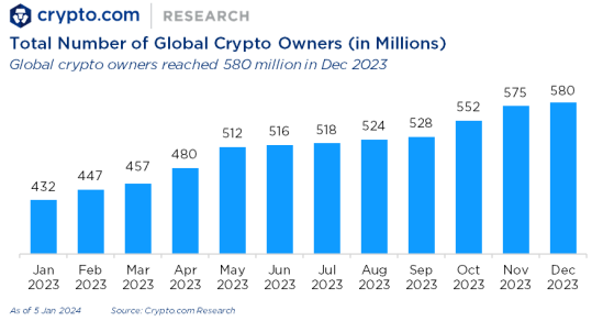 Nombre total des détenteurs de cryptomonnaies en 2023 Nombre total des détenteurs de cryptomonnaies en 2023
