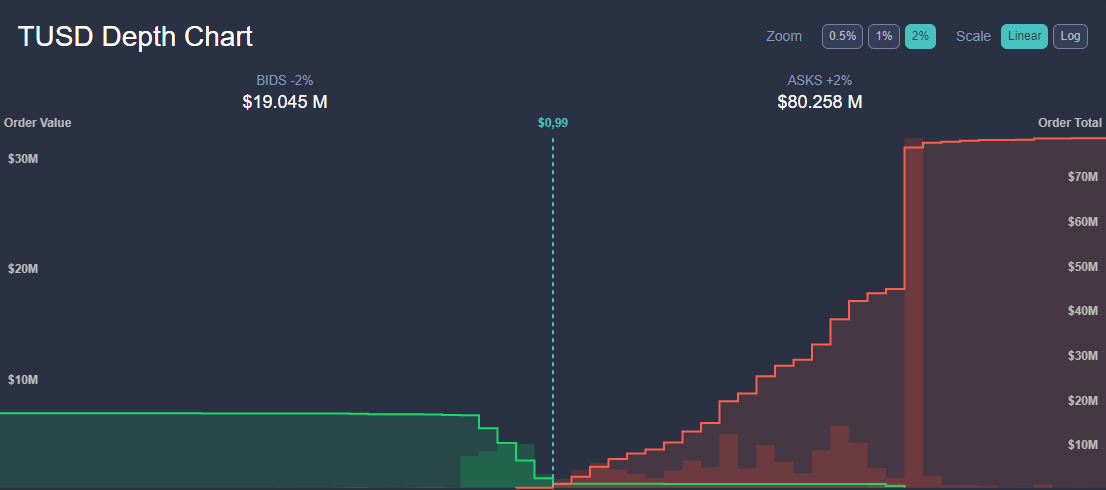TUSD market depth TUSD market depth