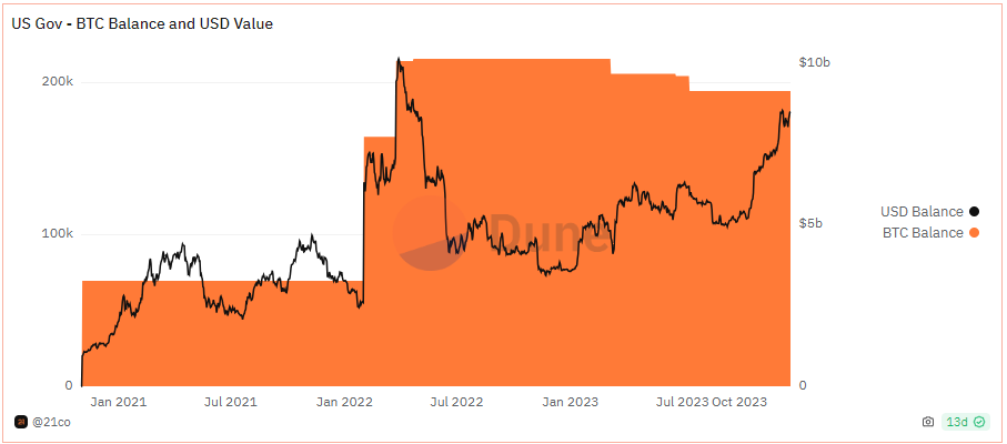 gouvernement US Bitcoin gouvernement US Bitcoin