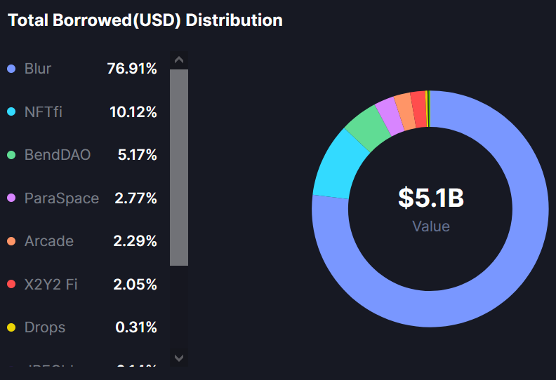 Actifs Empruntés avec NFT Actifs Empruntés avec NFT