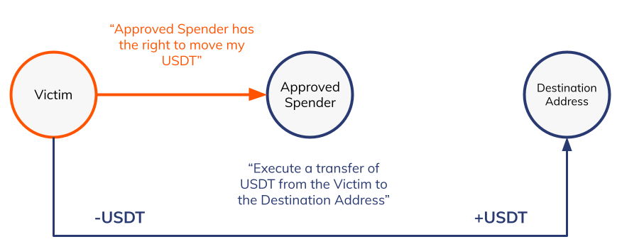 Hameçonnage par consentement approval phishing méthode Hameçonnage par consentement approval phishing méthode