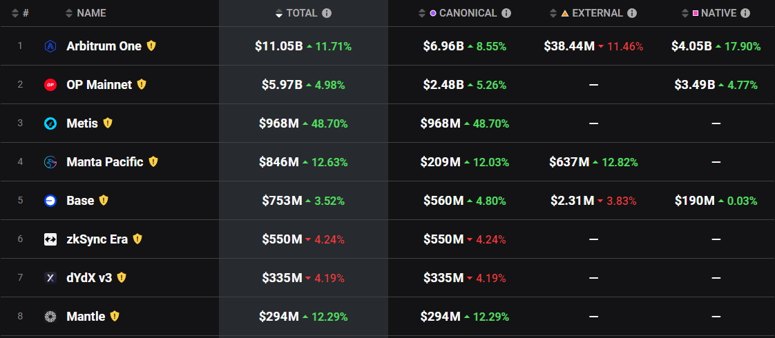 classement L2 TVL classement L2 TVL