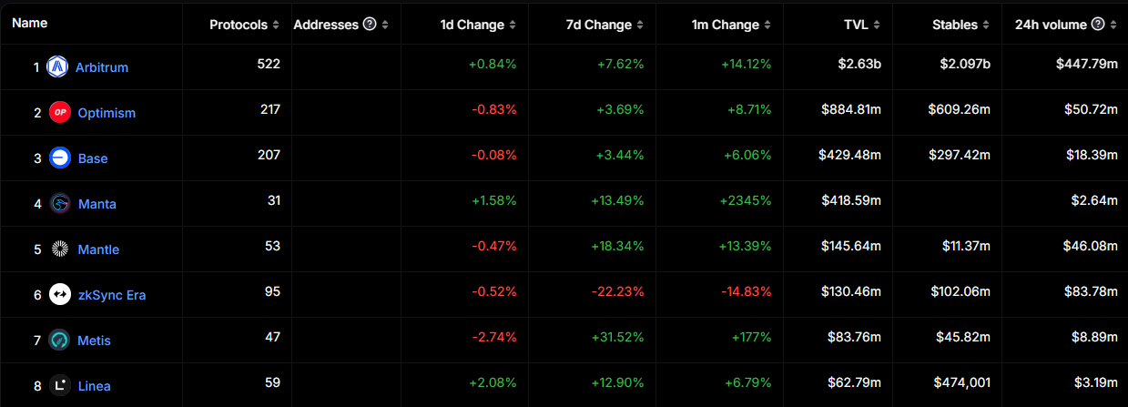classement top 8 TVL L2 defillama classement top 8 TVL L2 defillama