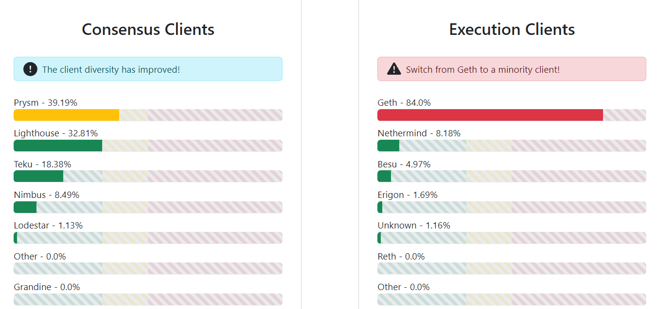 Répartition des clients d'Ethereum sur les couches de consensus et validation Répartition des clients d'Ethereum sur les couches de consensus et validation
