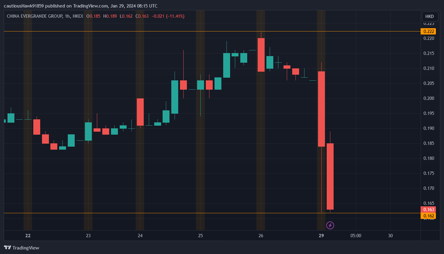 Evergrande action Evergrande action