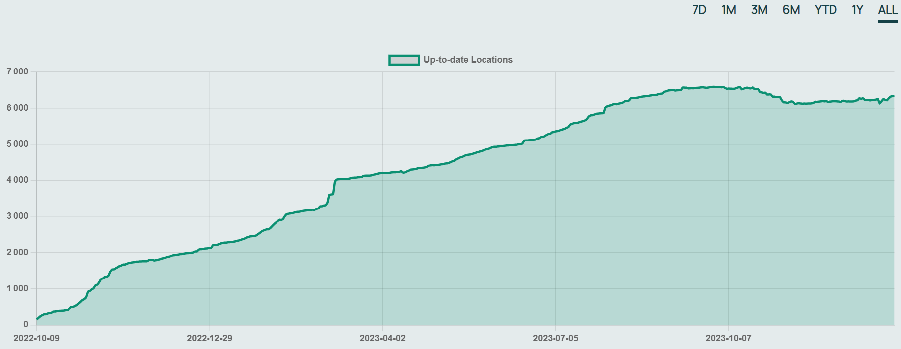 Nombre de commerçants acceptant le Bitcoin selon BTC Map Nombre de commerçants acceptant le Bitcoin selon BTC Map