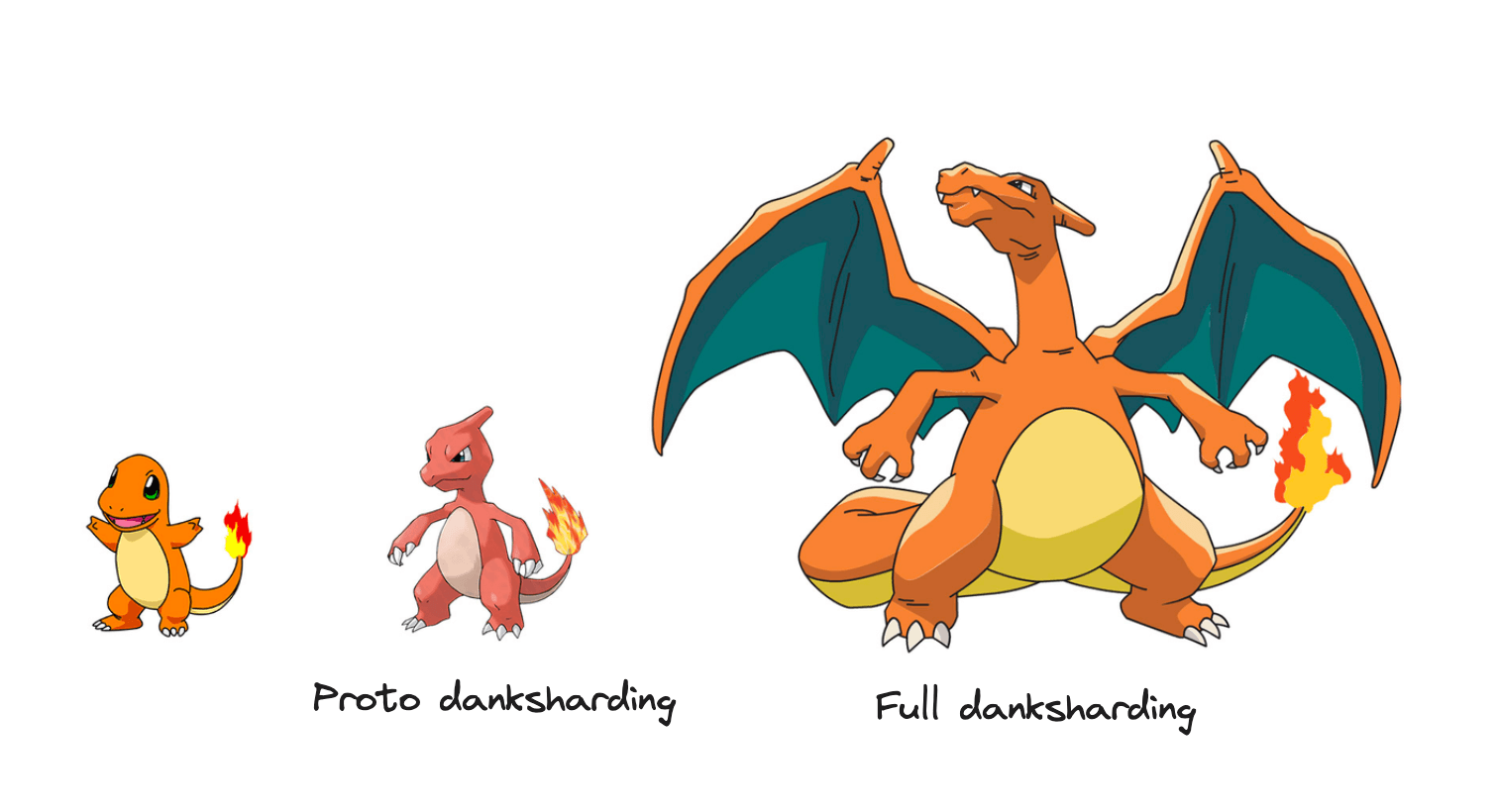 Évolution Danksharding Évolution Danksharding