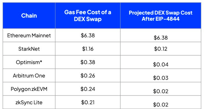 Frais Ethereum Après EIP-4844 Frais Ethereum Après EIP-4844