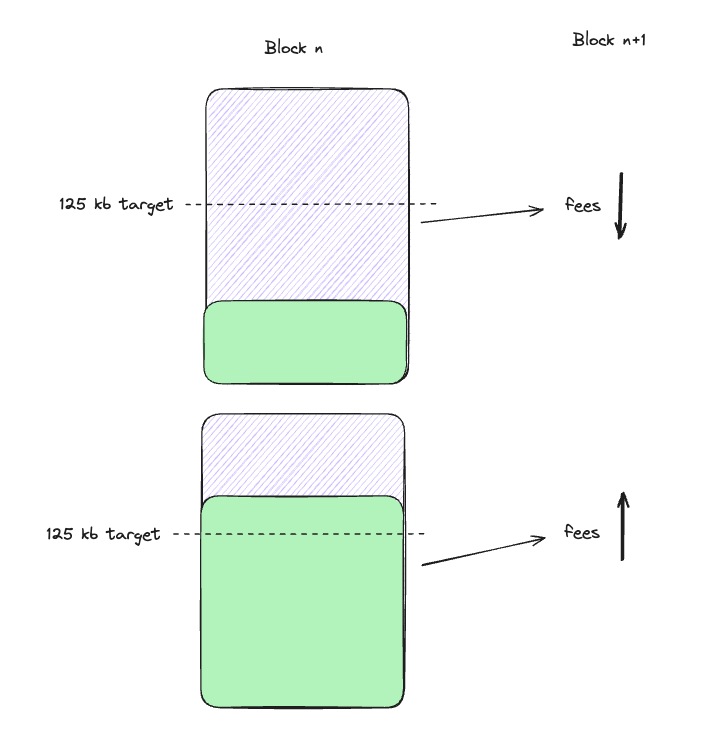 Frais Ethereum Bloc EIP-4844 Frais Ethereum Bloc EIP-4844