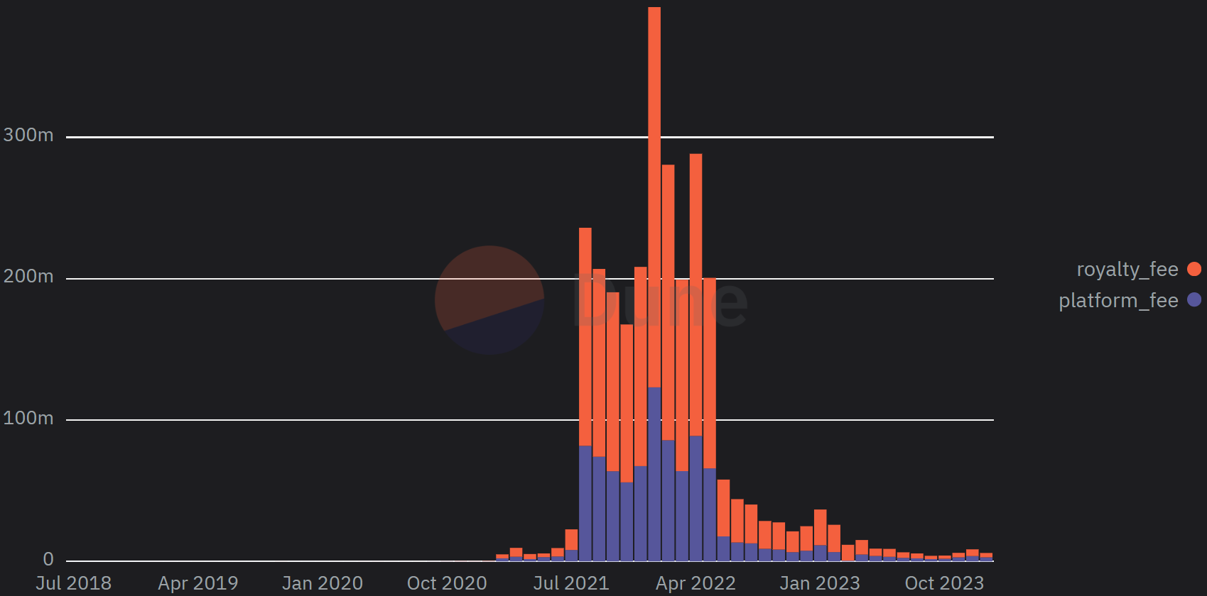 Frais mensuels générés sur OpenSea Frais mensuels générés sur OpenSea