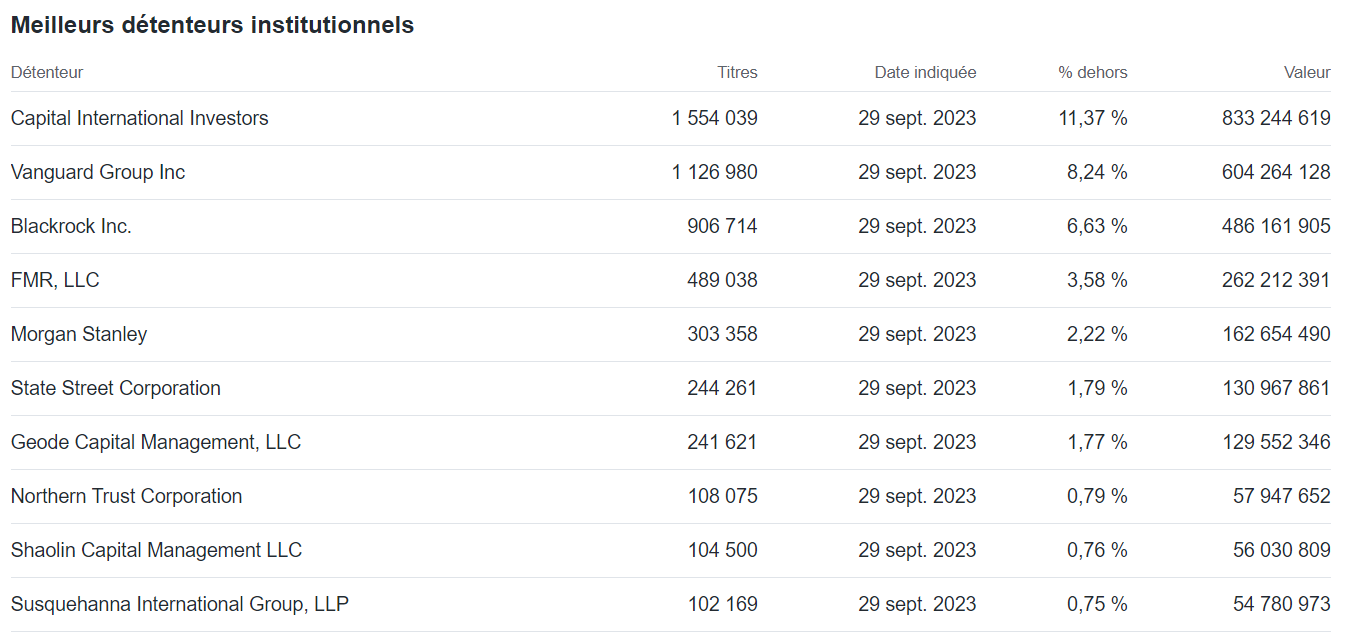 Principaux actionnaires de MicroStrategy Principaux actionnaires de MicroStrategy