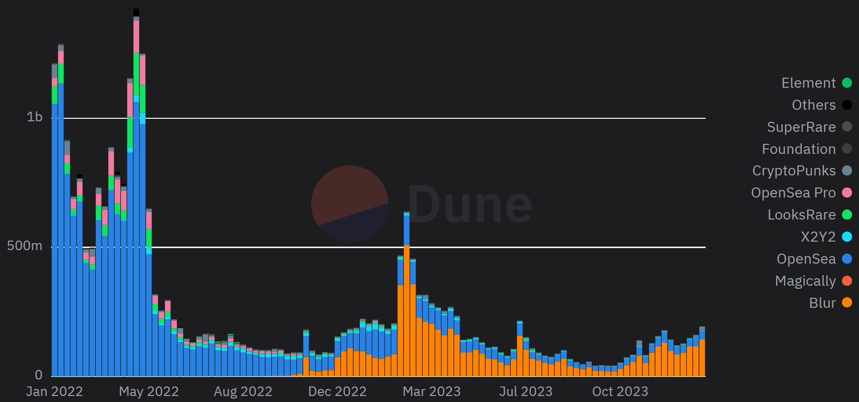 Parts de marché des différentes marketplaces de NFT Parts de marché des différentes marketplaces de NFT