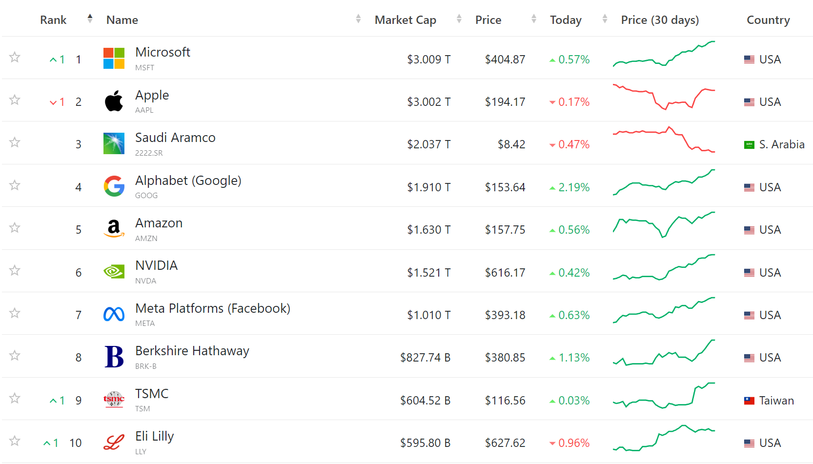 Top 10 des entreprises les plus capitalisées au monde Top 10 des entreprises les plus capitalisées au monde