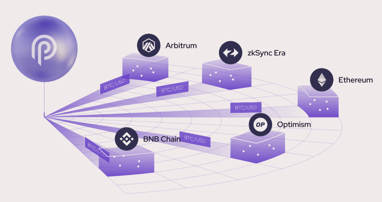 Pyth Network Price Feed Pyth Network Price Feed