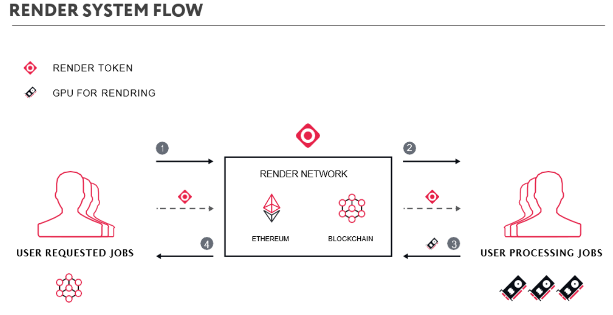 Render Network Fonctionnement Render Network Fonctionnement