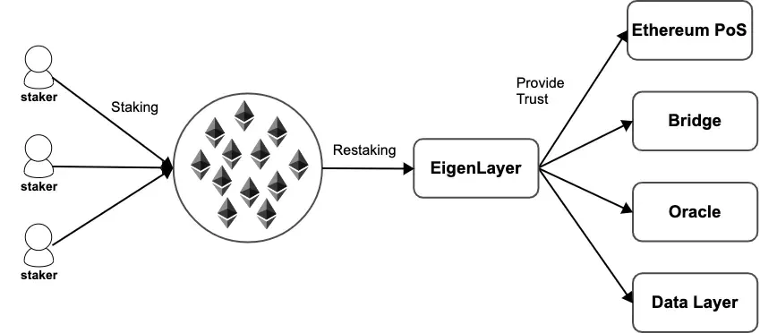 Restaking EigenLayer Restaking EigenLayer
