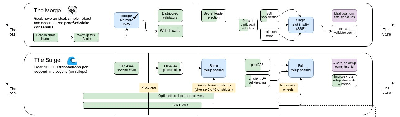 Roadmap The Surge Ethereum Roadmap The Surge Ethereum