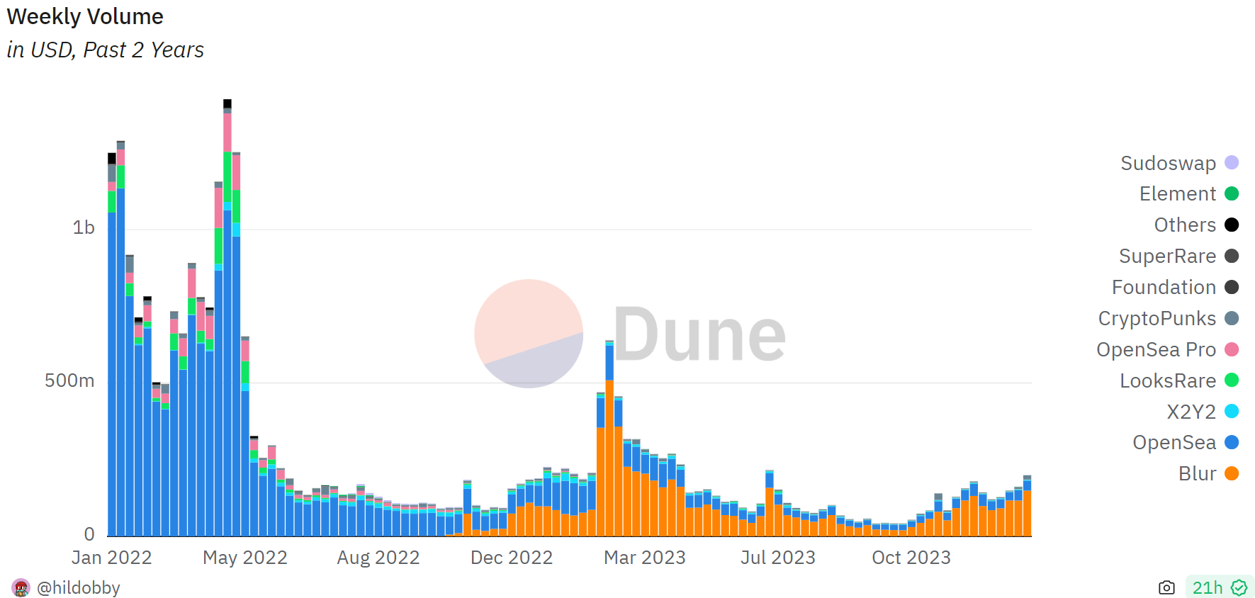 Volumes hebdomadaires des NTF sur Ethereum (ETH) Volumes hebdomadaires des NTF sur Ethereum (ETH)