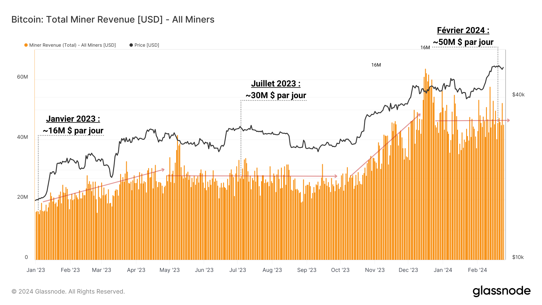 BTC Miners Revenues 270224 BTC Miners Revenues 270224