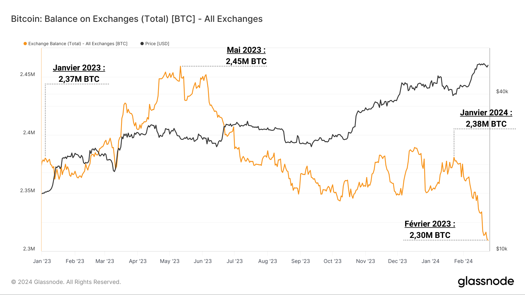 BTC Exchanges Reserve 270224 BTC Exchanges Reserve 270224