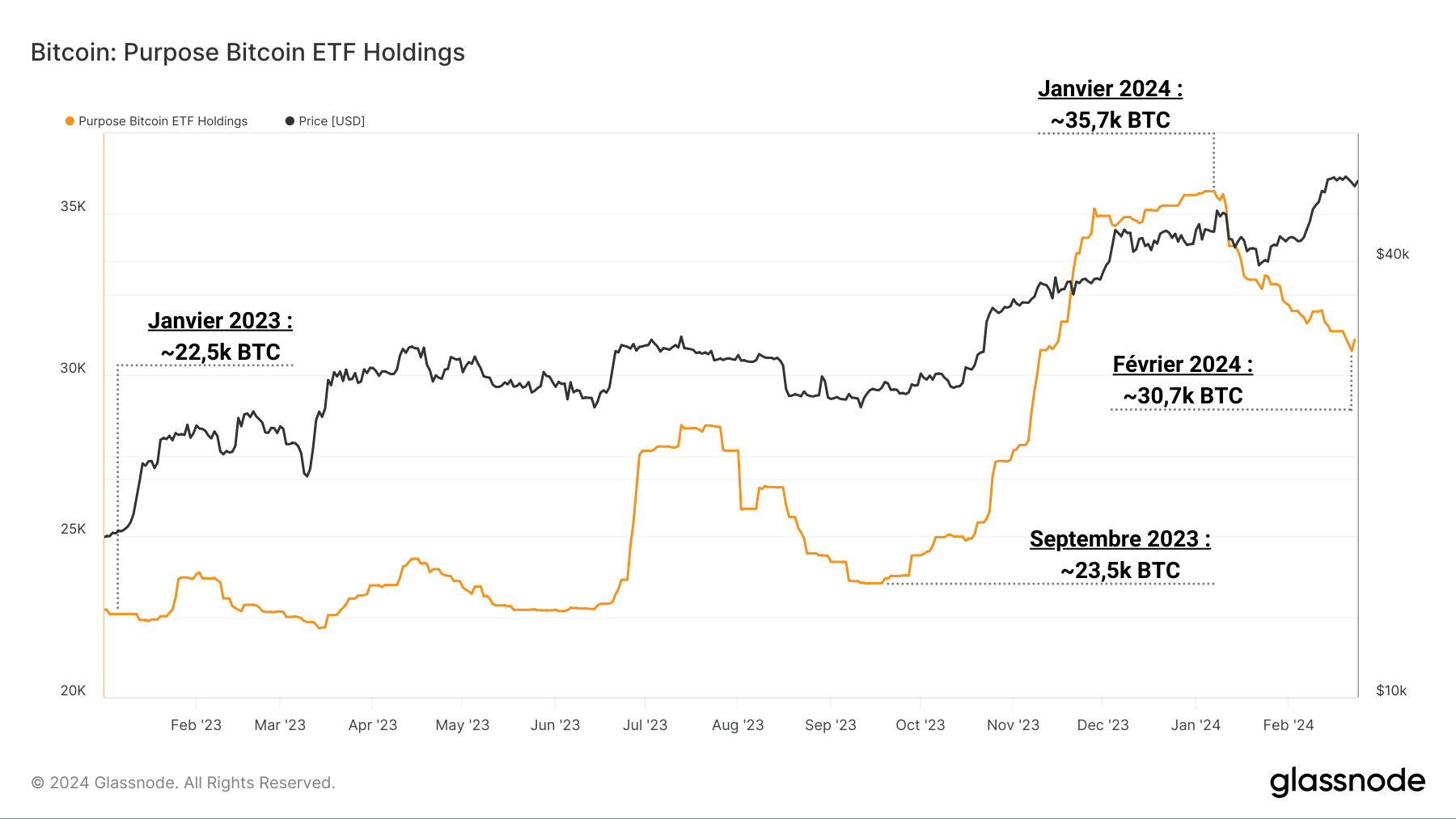 BTC Purpose ETF Reserve 270224 BTC Purpose ETF Reserve 270224