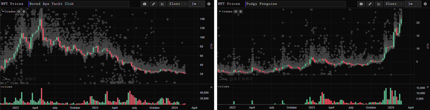 BAYC Pudgy Penguins BAYC Pudgy Penguins