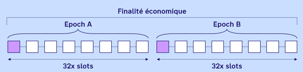 Finalité économique Ethereum epoch slots Finalité économique Ethereum epoch slots