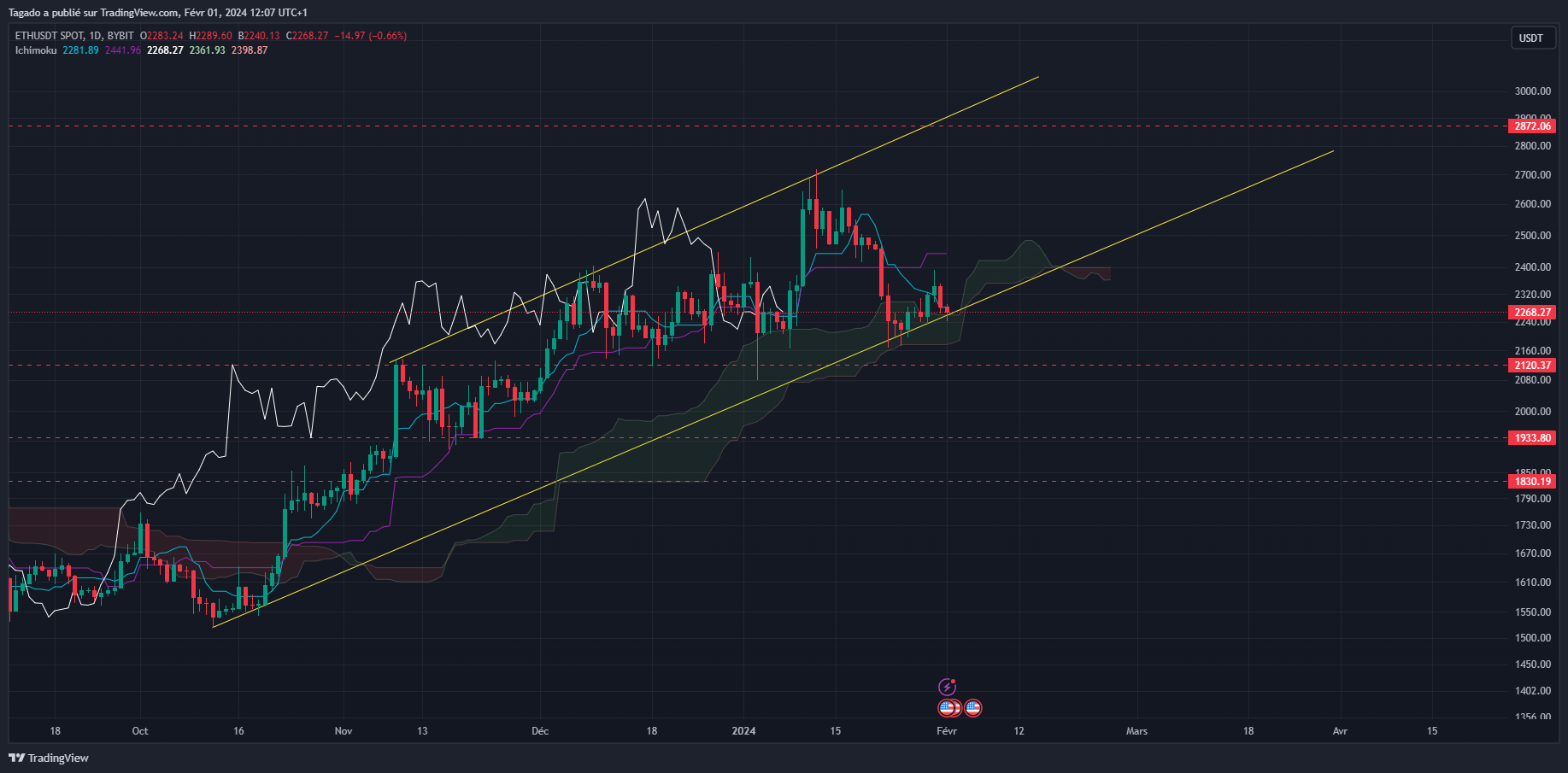 Graphique du cours de l'Ether en journalier (Daily)
