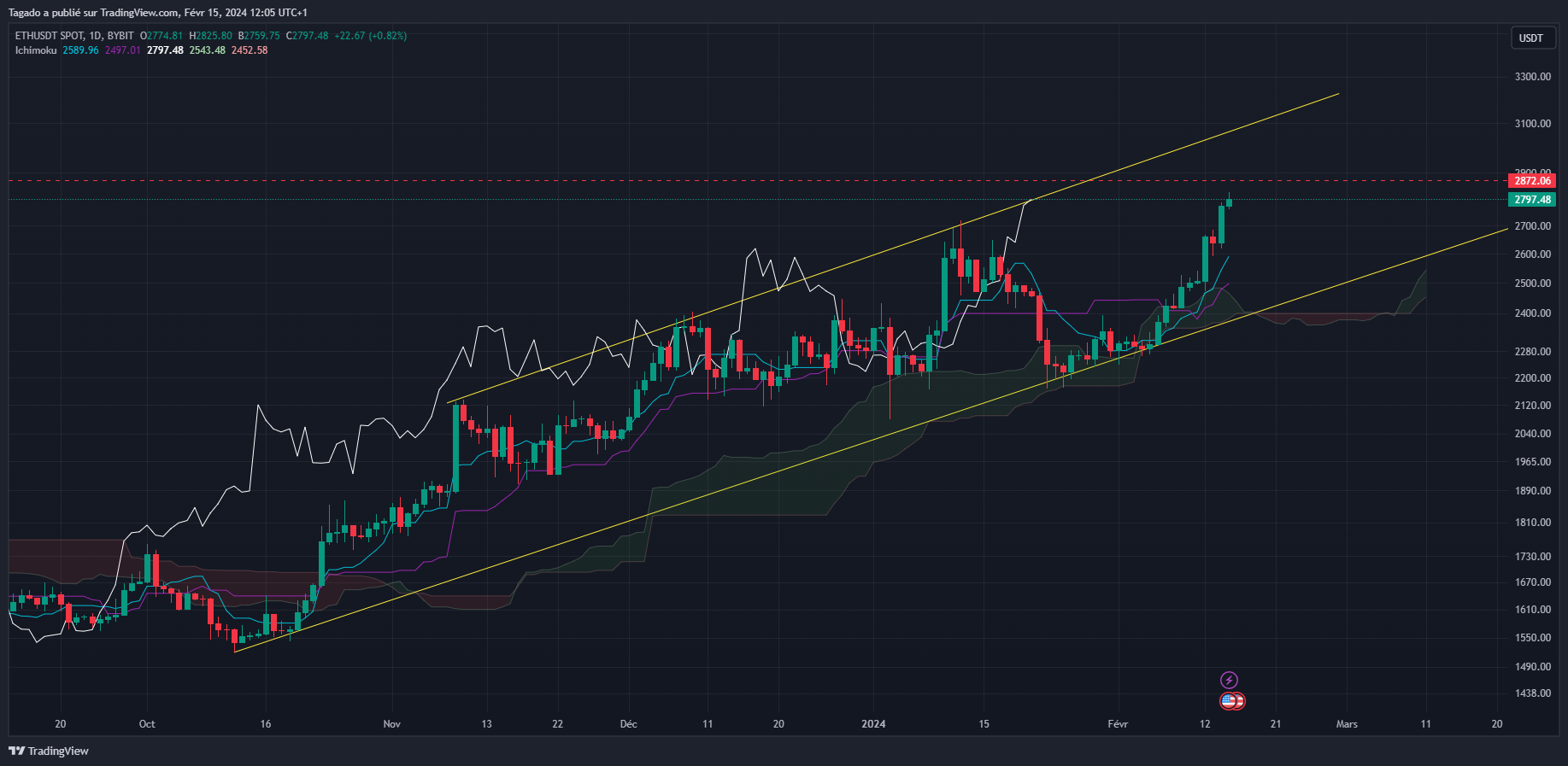Graphique du cours de l'Ether en journalier (Daily)