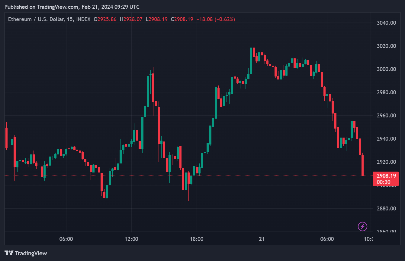 Cours de l'ETH en graphique 15 minutes Cours de l'ETH en graphique 15 minutes