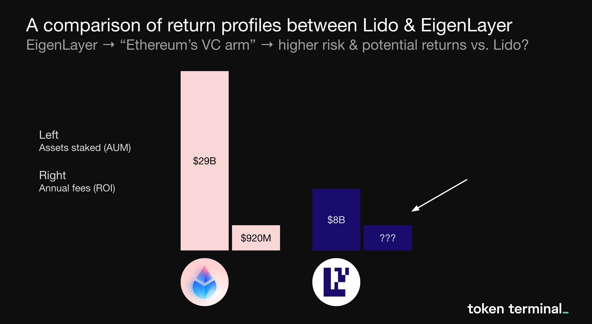 Lido vs EigenLayer profits Lido vs EigenLayer profits