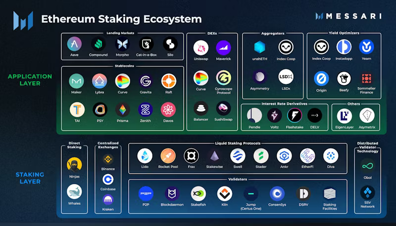 Ethereum Staking Ethereum Staking
