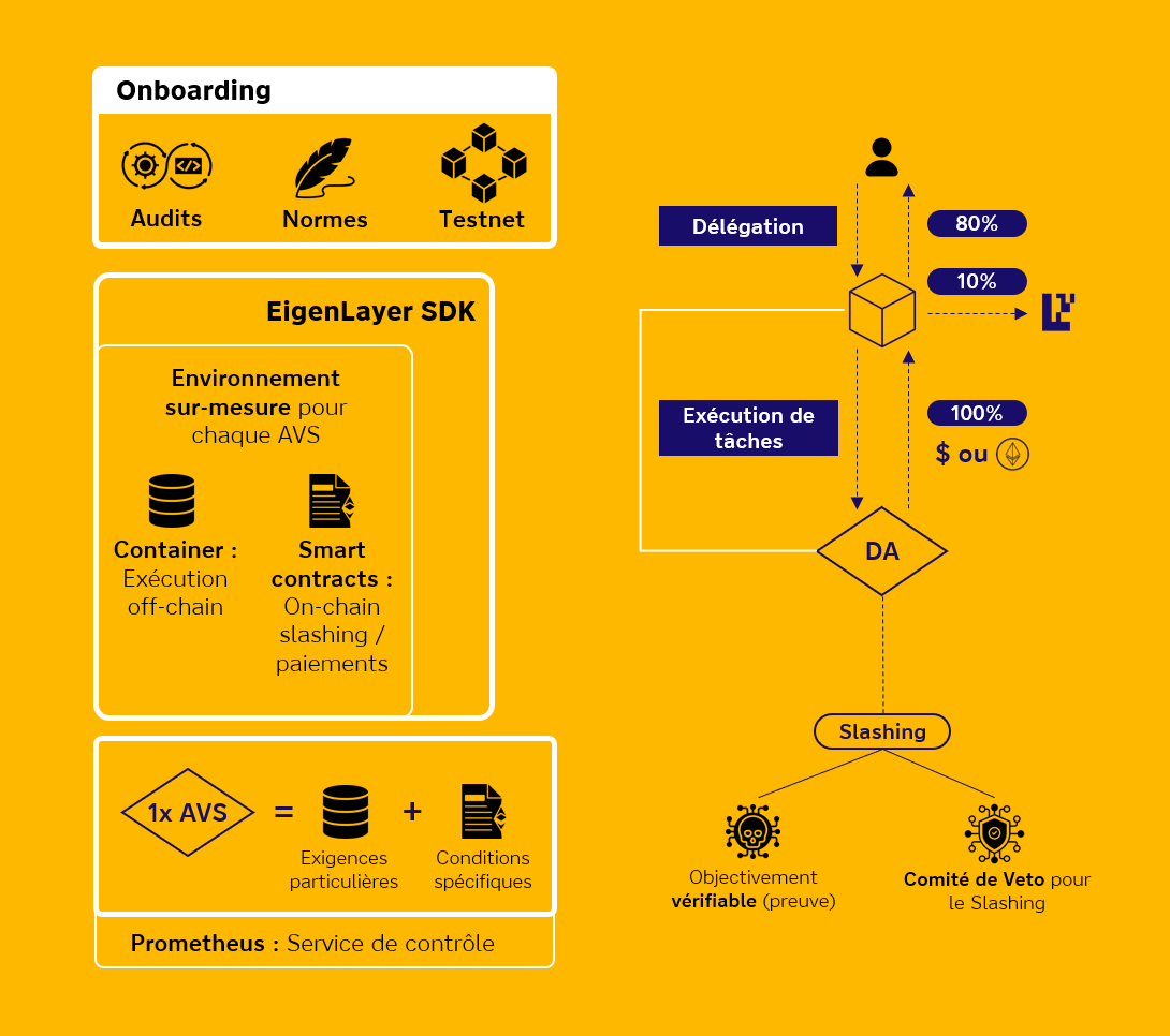 Fonctionnement AVS EigenLayer Fonctionnement AVS EigenLayer