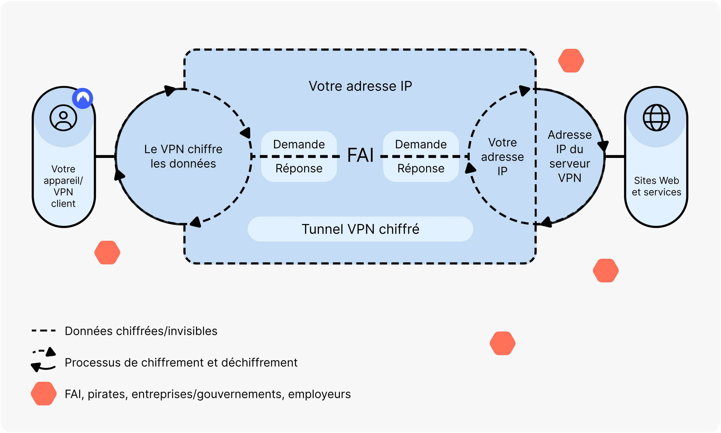 Fonctionnement VPN Fonctionnement VPN