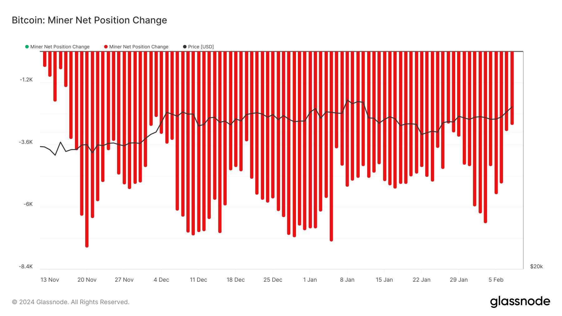 Glassnode mineurs position Glassnode mineurs position