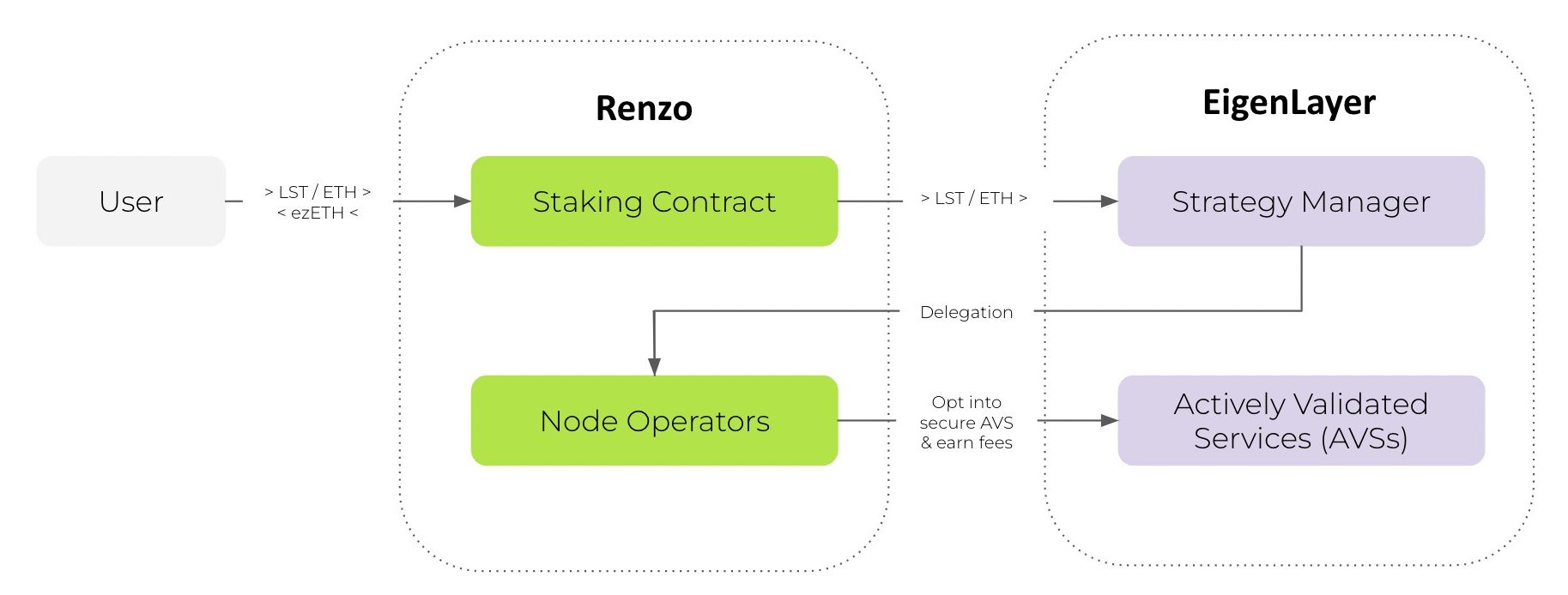 Comment le liquid restaking fonctionne en coulisses ? Comment le liquid restaking fonctionne en coulisses ?