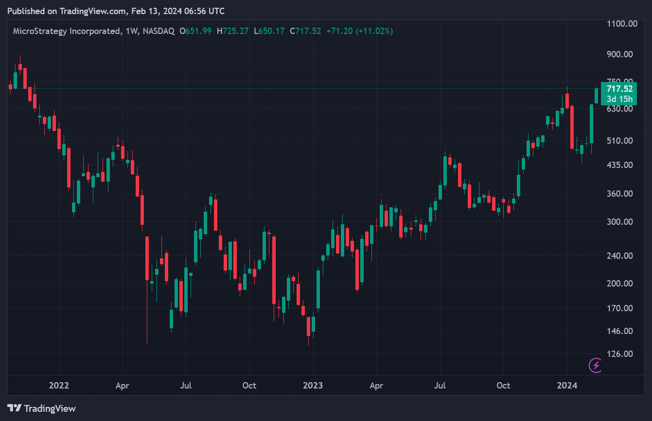 Cours de l'action MicroStrategy en graphique hebdomadaire Cours de l'action MicroStrategy en graphique hebdomadaire