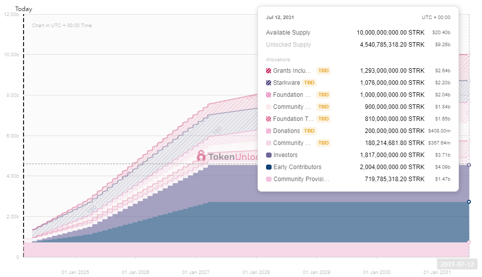 STRK Token Unlock STRK Token Unlock