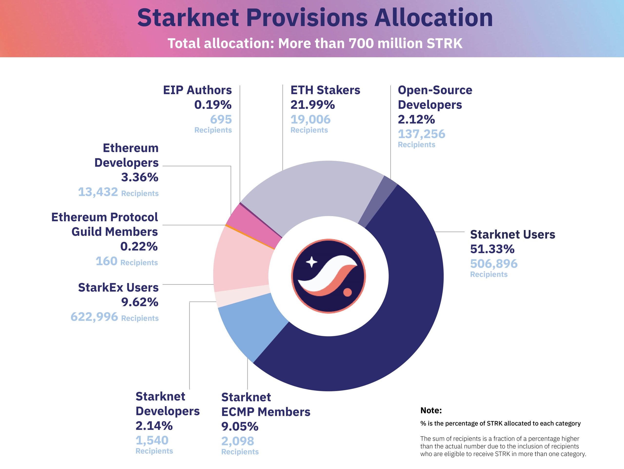 Starknet allocation airdrop Starknet allocation airdrop