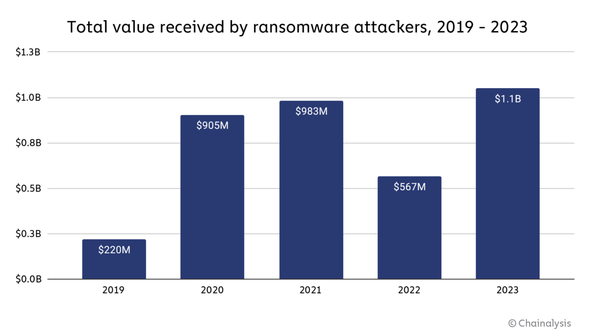 Historiques annuels des montants payés à des ransomwares Historiques annuels des montants payés à des ransomwares